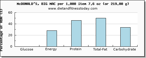 glucose and nutritional content in a big mac